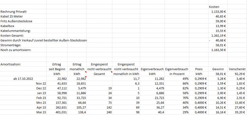 priwatt Balkonkraftwerk Gewinnrechnung Mai 23