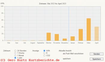 Balkonsolaranlage: Leistung von Oktober 22 bis April 22