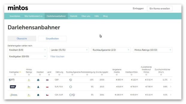 Geld Anlegen bei Mintos - Liste Darlehensanbahner